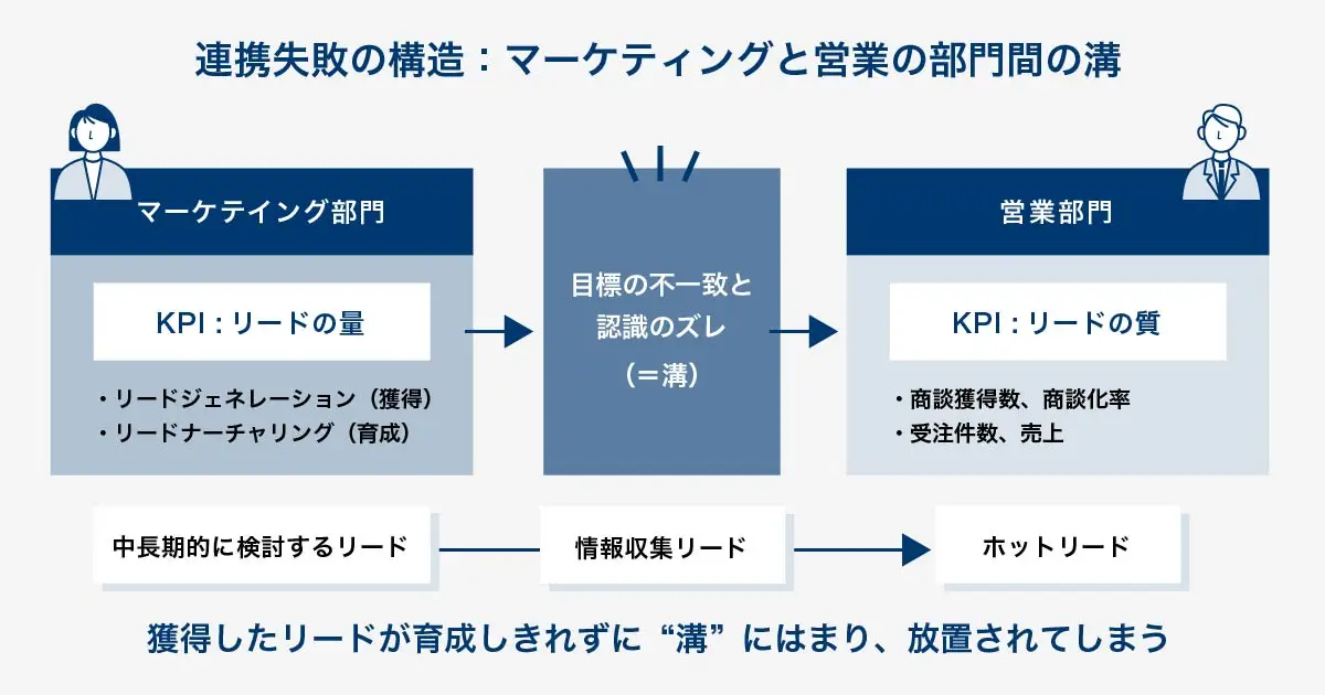 マーケティング部門と営業部門の連携が失敗する構造を示す図。マーケ部門は「リードの量」を目標とし、営業部門は「リードの質（即商談化）」を目標とする。この目標の不一致が「質の低いリードばかりだ」「フォローしてくれない」という対立を生む「溝」となっている。この溝が原因で、獲得したリードが育成されずに放置される構造を描いている。