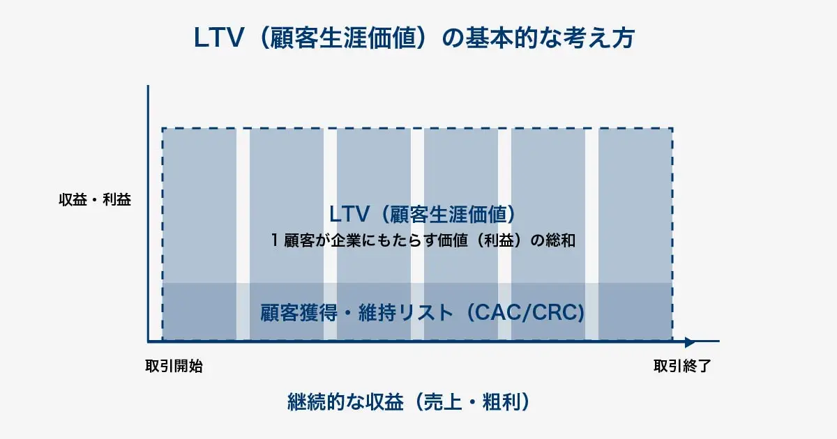 LTV(顧客生涯価値)の概念を示す図。顧客との取引開始から終了までの時間軸(横軸)において、継続的に発生する収益が積み重なっていく様子をグラフで表している。この収益の総和から顧客獲得・維持コストを差し引いたものがLTVであり、長期的な関係構築が利益最大化に繋がる構造を示している。
