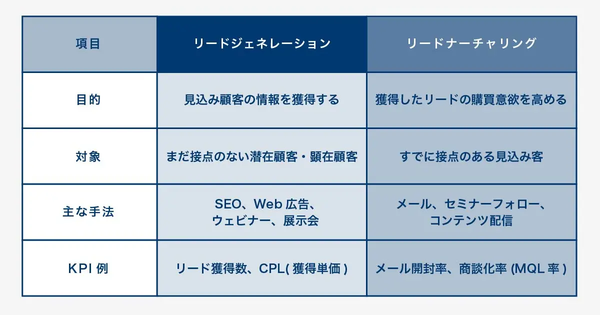 リードジェネレーションとリードナーチャリングを「目的」「対象」「主な手法」「KPI例」で比較した表。目的は、前者が「見込み顧客の情報の獲得」、後者が「獲得したリードの購買意欲を高める」ことである。