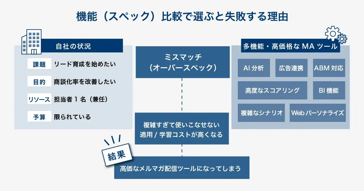 MAツールを機能比較（スペック）で選ぶと失敗する理由を示す構造図。左側には「自社の課題・目的・リソース」があり、右側には「多機能・高価格なMAツール」がある。両者の間に大きなミスマッチ（オーバースペック）が生じると、「複雑すぎて使いこなせない」「運用コストが高い」といった問題が発生し、結果的に「高価なメルマガ配信ツール」になってしまう罠を描いている。