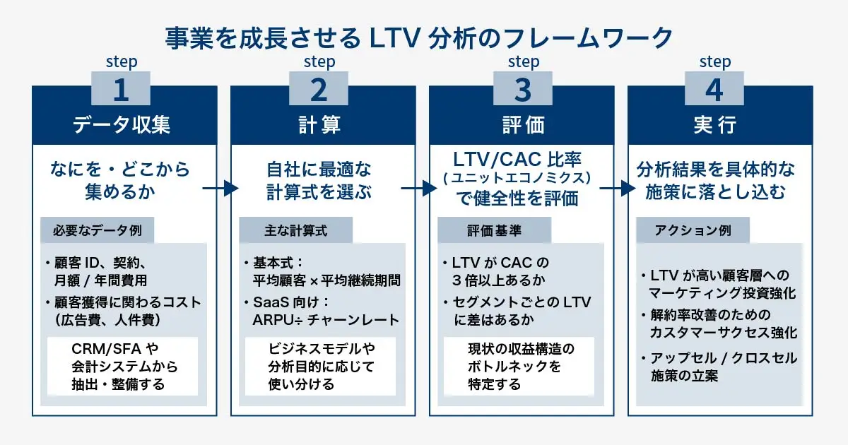 LTV分析の実践フレームワークを示す4ステップのフローチャート。ステップ1「データ収集(CRM/SFA等からの抽出)」、ステップ2「計算(ビジネスモデルに応じた計算式の選択)」、ステップ3「評価(LTV/CAC比率による健全性判断)」、ステップ4「実行(分析結果に基づく具体的な施策立案)」。この一連の流れを通じて、分析を成果に繋げるプロセスが描かれている。