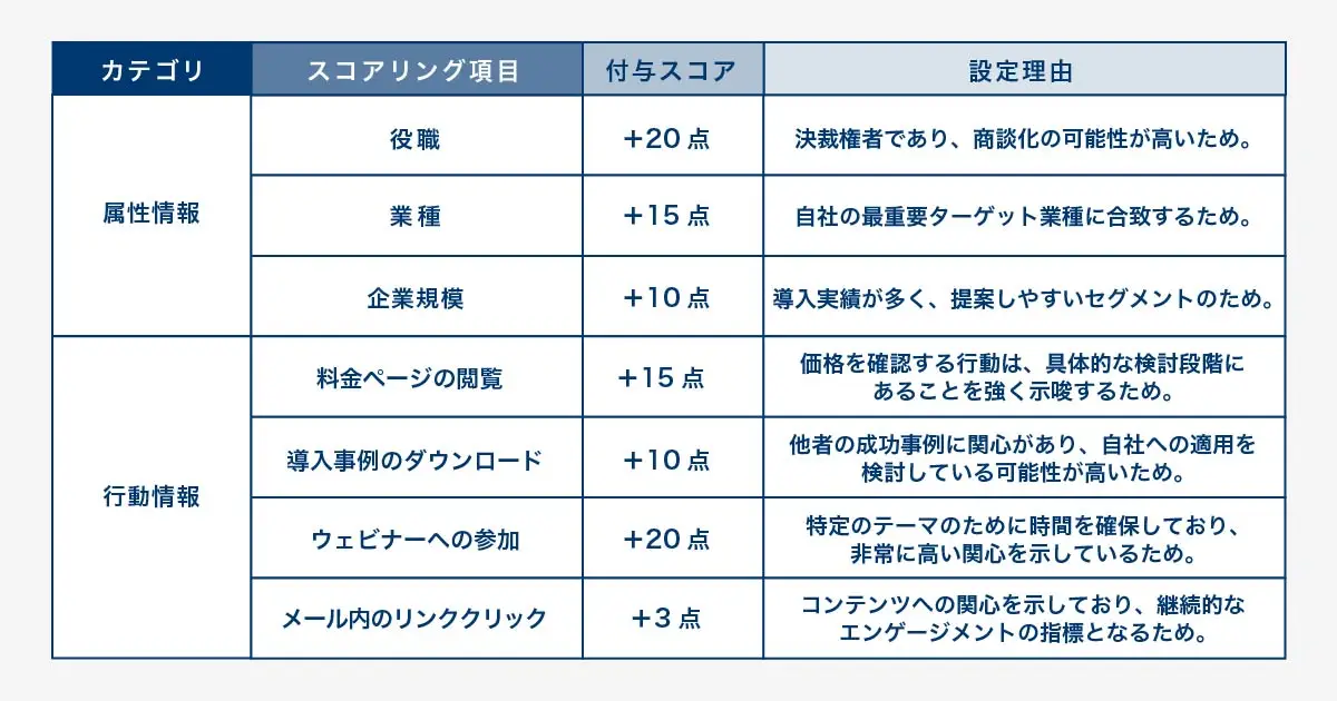 実践的なスコアリング設定のテンプレート例。「属性情報（役職、業種など）」と「行動情報（ウェビナー参加、料金ページ閲覧など）」のカテゴリ別に、スコアリング項目、付与スコア、設定理由を示した表。