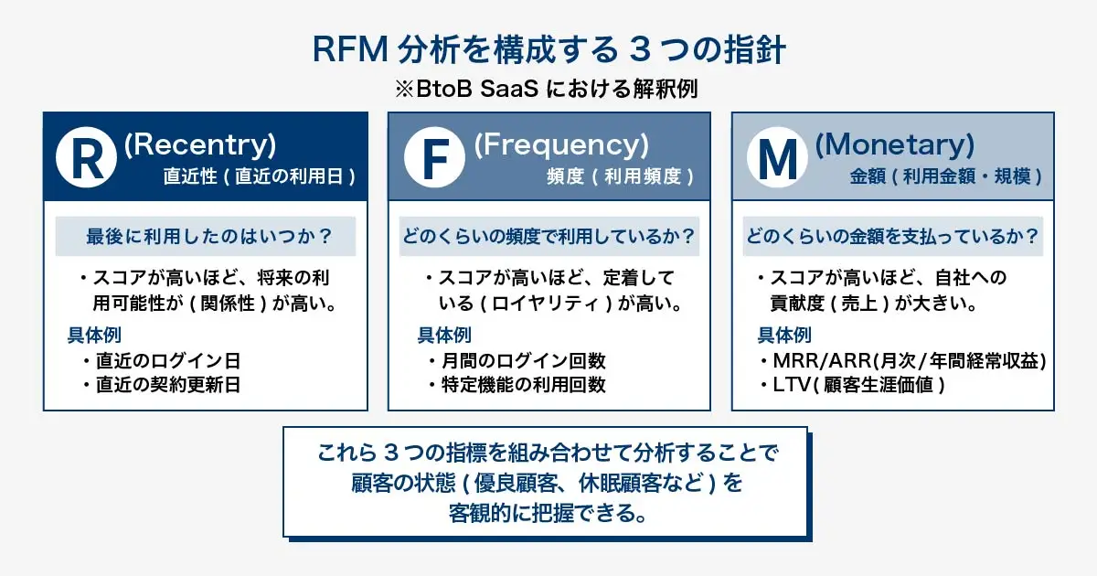 BtoB SaaSにおけるRFM分析の3つの指標（R:直近利用日、F:利用頻度、M:利用金額）の定義と具体例を解説した図。これら3つの指標を組み合わせて顧客の状態を客観的に把握できることを示している。