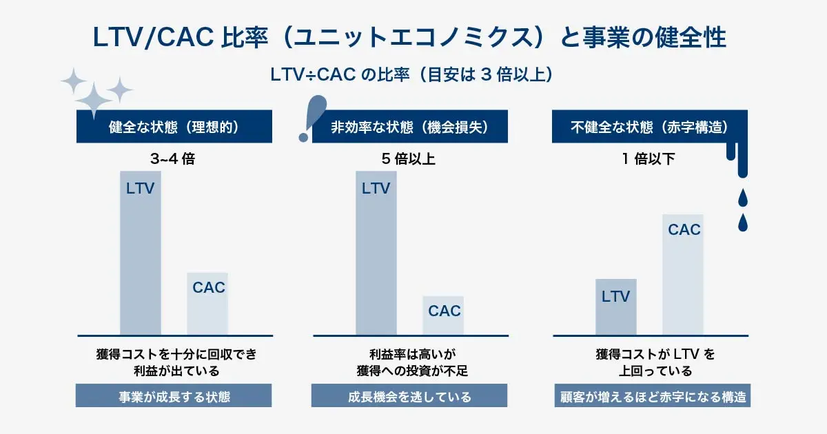 LTV/CAC比率(ユニットエコノミクス)と事業の健全性を示す比較図。LTV(顧客生涯価値)とCAC(顧客獲得コスト)のバランスを3パターンで比較。1.健全な状態(LTV/CACが3〜4倍):事業が成長。2.非効率な状態(5倍以上):投資不足による機会損失。3.不健全な状態(1倍以下):赤字構造で事業持続が困難。これらを示し、適切なバランスの重要性を強調している。