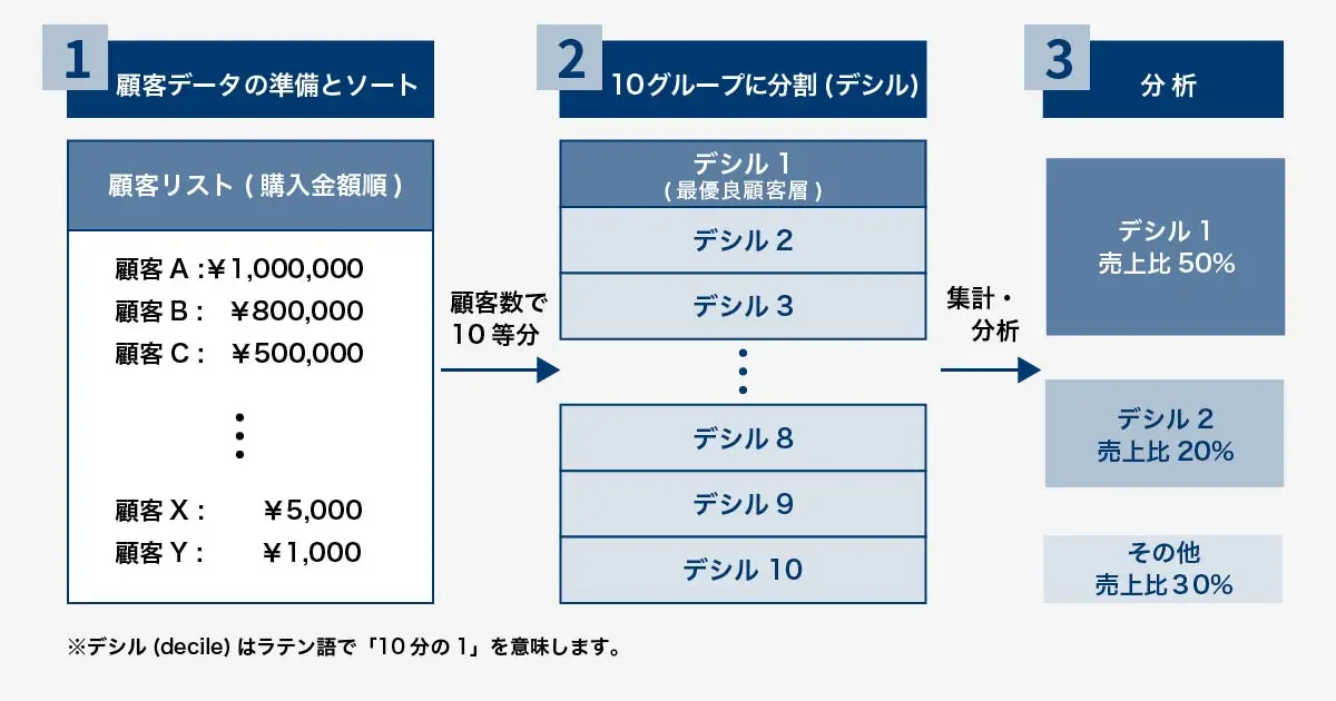 デシル分析の概念図。全顧客を売上順に1から10のグループに分ける様子をイラストで解説。