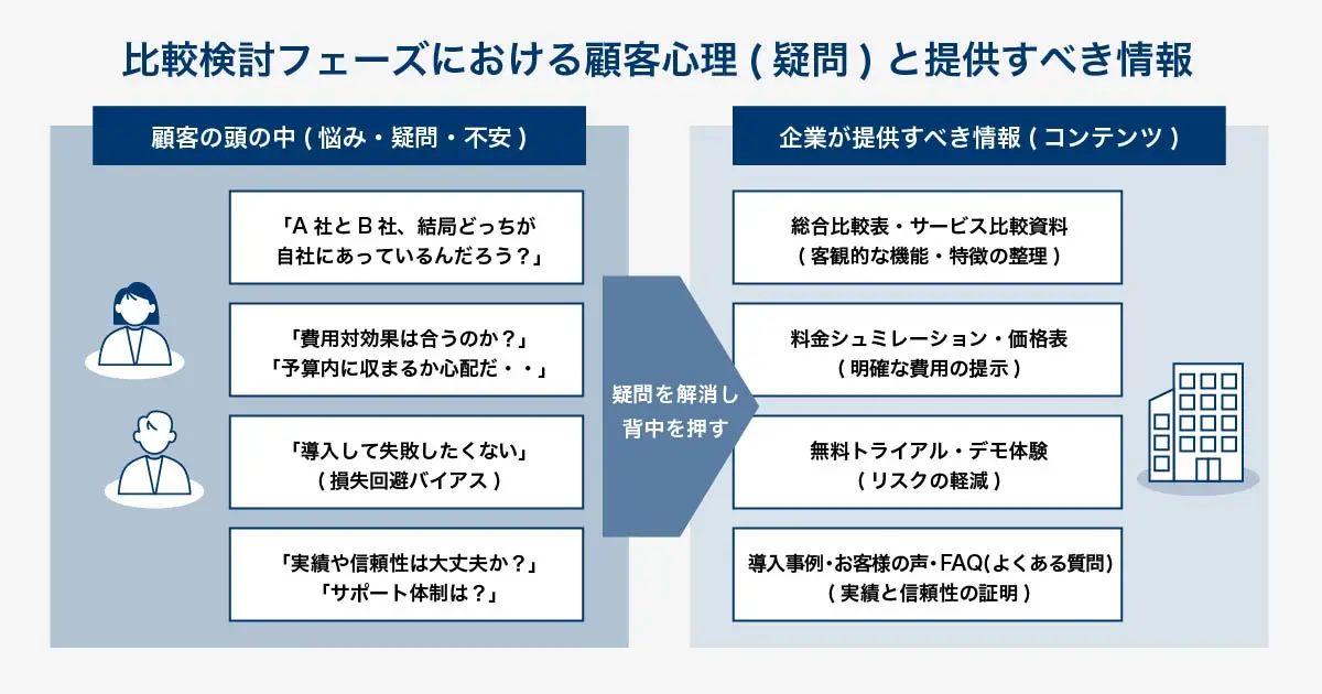 カスタマージャーニーにおける顧客心理の概念図。論理と感情のバランスに影響を与える損失回避や社会的証明などの認知バイアスを解説。