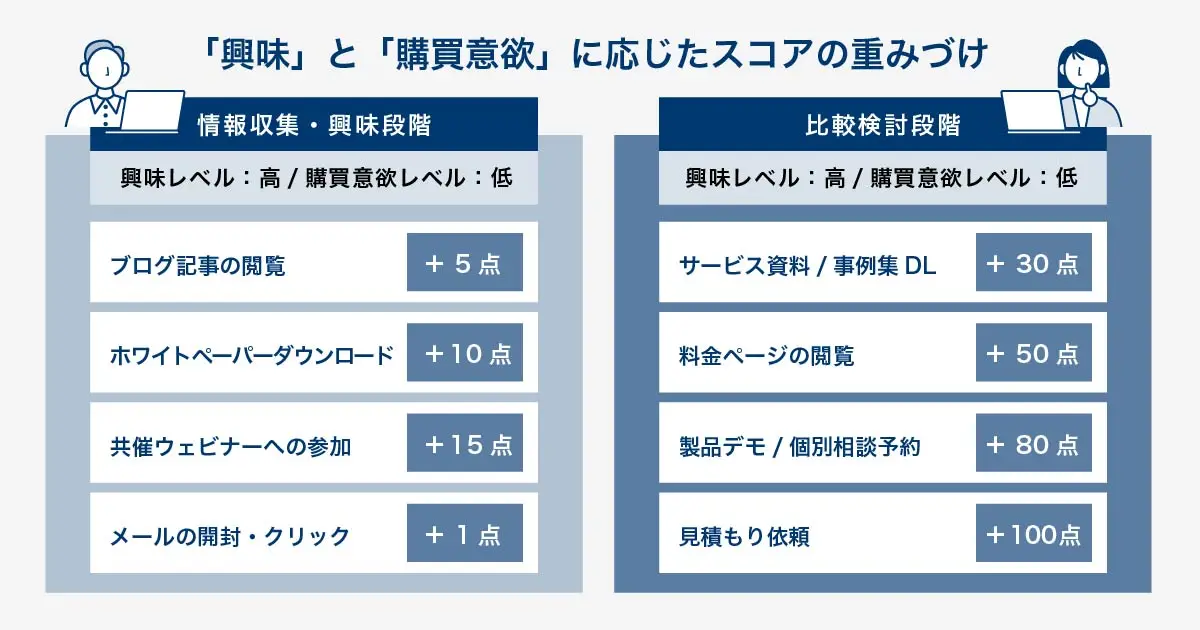 見込み客の行動を「興味レベル」と「購買意図レベル」で分類し、スコアの重み付けを変える考え方を示す図。情報収集段階の行動（例：ブログ閲覧、一般資料DL）は興味レベルは高いが購買意図は低いため、スコアは低め（+5点）に設定。比較検討段階の行動（例：料金ページ閲覧、デモ依頼）は購買意図が高いため、スコアは高め（+50点）に設定する。意図に応じた重み付けが重要であることを示している。