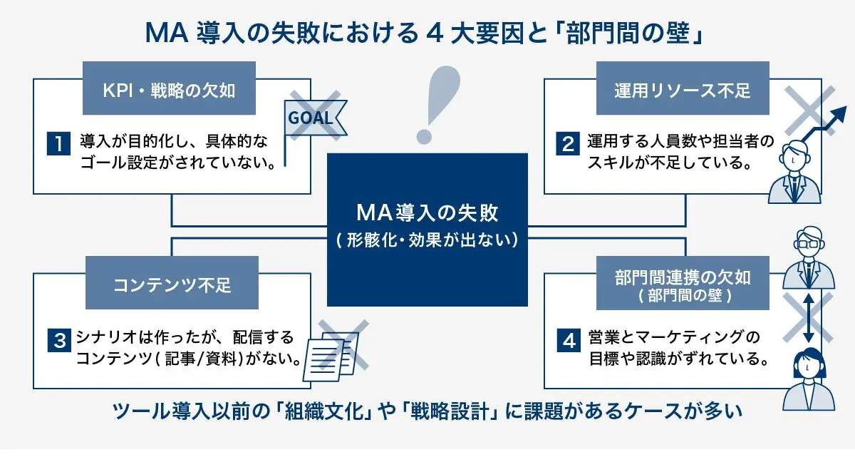 MA導入が失敗する4大要因と組織の壁を示す構造図。中央に「MA導入の失敗（形骸化）」を配置し、それを取り囲むように4つの主な要因「①KPI・戦略の不在」「②運用リソース不足」「③コンテンツ不足」「④部門間連携の欠如（組織の壁）」が示されている。特に部門間の壁が大きな障害となっている構造を描いている。