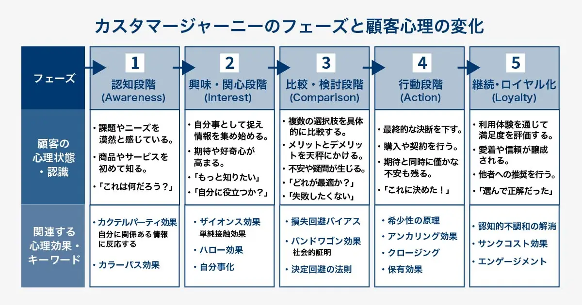 BtoB向けのカスタマージャーニーマップの図解。認知から購買までの各フェーズにおける顧客の行動、思考、感情を心理学に基づき分析。
