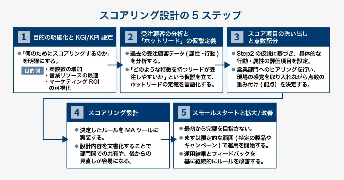 スコアリング設計の5ステップを示すフローチャート。Step1:目的とKPI設定、Step2:受注顧客分析とホットリード定義、Step3:スコア項目洗い出しと配点、Step4:テンプレート活用、Step5:スモールスタートと段階的導入。設計から改善までの一連の流れを示している。
