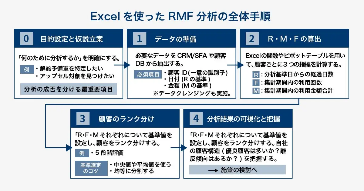 Excelを使ったRFM分析の5つの手順を示すフローチャート。Step0:目的設定と仮説立案、Step1:データ準備（収集・クレンジング）、Step2:RFM指標の算出、Step3:顧客のランク付け（基準設定）、Step4:分析結果の可視化と顧客構造の把握、という流れを説明している。