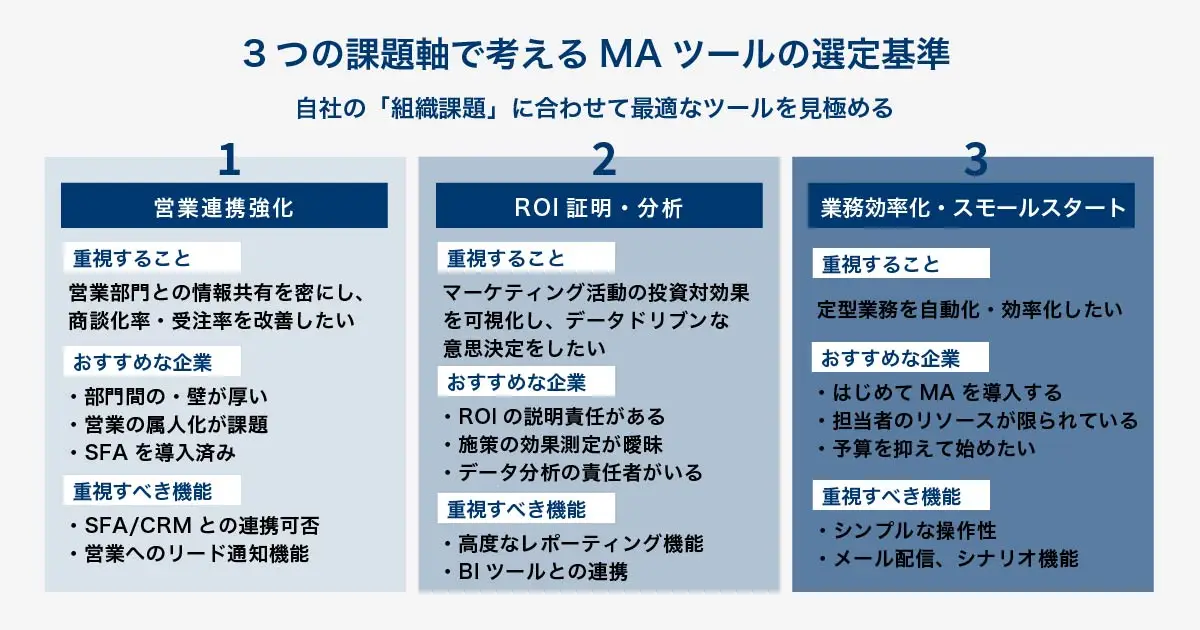 組織課題に基づいたMAツール選定の3つの基準を示す図。基準1「営業連携強化軸」：SFA/CRM連携が強く、営業部門との情報共有を重視。基準2「ROI証明・分析軸」：高度な分析機能やBI連携を持ち、投資対効果の可視化を重視。基準3「業務効率化・スモールスタート軸」：操作がシンプルで導入・運用コストが低く、素早い立ち上げを重視。自社の最重要課題に合わせて選定軸を決めるアプローチを示している。