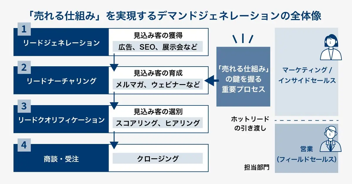「売れる仕組み」であるデマンドジェネレーションの全体像を示す図。リードジェネレーション（獲得）、リードナーチャリング（育成）、リードクオリフィケーション（選別）の3つのプロセスが連携し、見込み客を効率的に商談へと繋げる流れを描いている。特に、育成と商談の間に「選別」プロセスを挟むことで、マーケティングから営業へのスムーズな引き渡しが実現されることを示している。