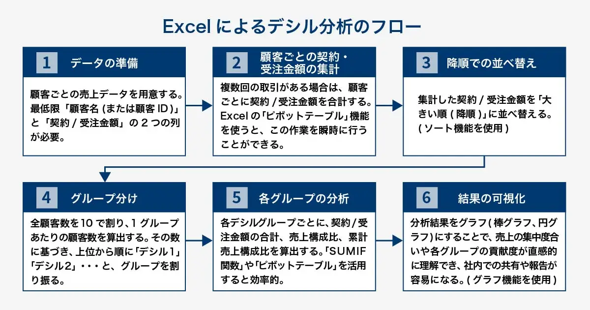 Excelを使ったデシル分析の実践手順を示すスクリーンショット。顧客データを売上順に並べ替える操作。
