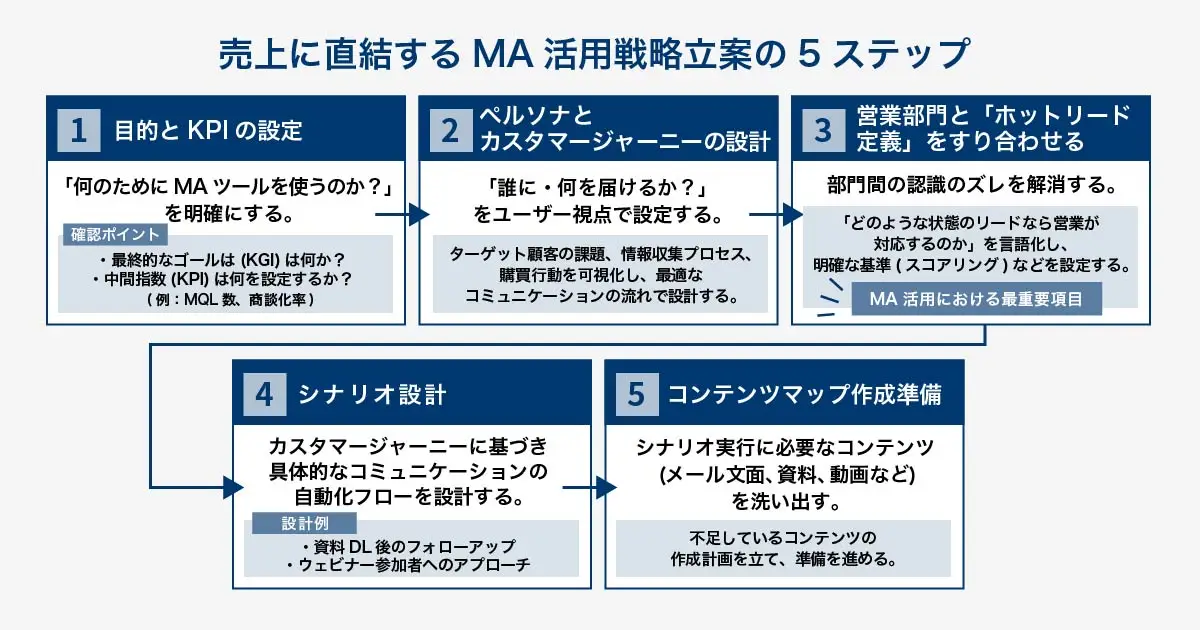 MA戦略立案の実践5ステップを示すロードマップ。Step1:目的とKPIの再設定、Step2:ペルソナとカスタマージャーニーの見直し、Step3:営業部門とのホットリード定義のすり合わせ、Step4:シナリオ設計（テンプレート活用）、Step5:コンテンツマップ作成と準備。これら一連の流れでMA戦略を構築するプロセスが示されている。