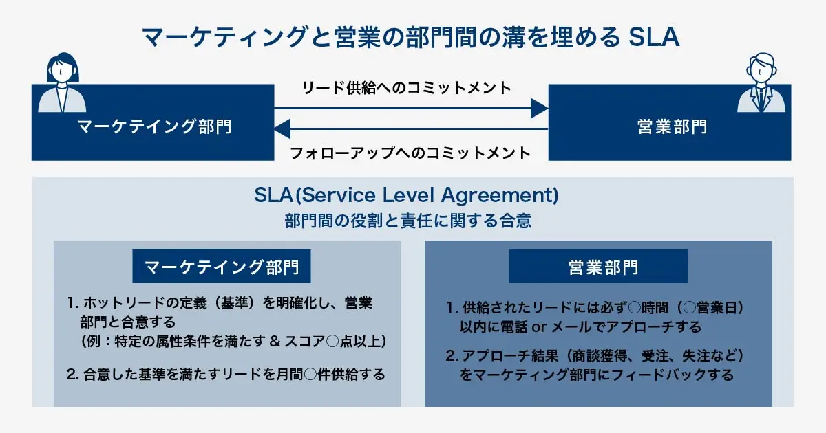 マーケティング部門と営業部門の連携を強化するSLA(サービスレベル合意書)の概念図。マーケティングは営業に対し「合意した基準(MQL定義)を満たすリードを月間◯件供給する」ことを約束。営業はマーケティングに対し「供給されたリードには◯時間以内に必ずアプローチし、結果をフィードバックする」ことを約束。この双方向のコミットメントにより、部門間の溝を埋め、連携体制を構築する構造を示している。