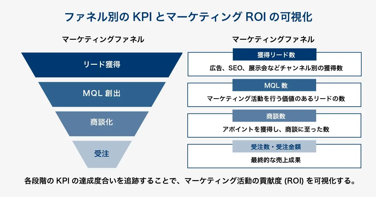 ファネル段階別のKPIによるマーケティングROI可視化の概念図。マーケティングファネル（リード獲得→MQL創出→商談化→受注）の各段階において、数（量）と率（質・効率）のKPIを設定。例えば、リード獲得数、MQL化率、商談化率、受注率など。これらのKPIの改善度合いを追跡することで、マーケティング活動の売上への貢献度（ROI）を可視化する仕組みを示している。