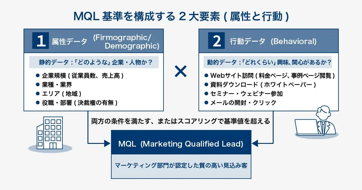 精度の高いMQL判定基準を設計するための2つの軸「属性（企業規模・役職など）」と「行動（Webサイト閲覧・資料請求など）」を解説した図。