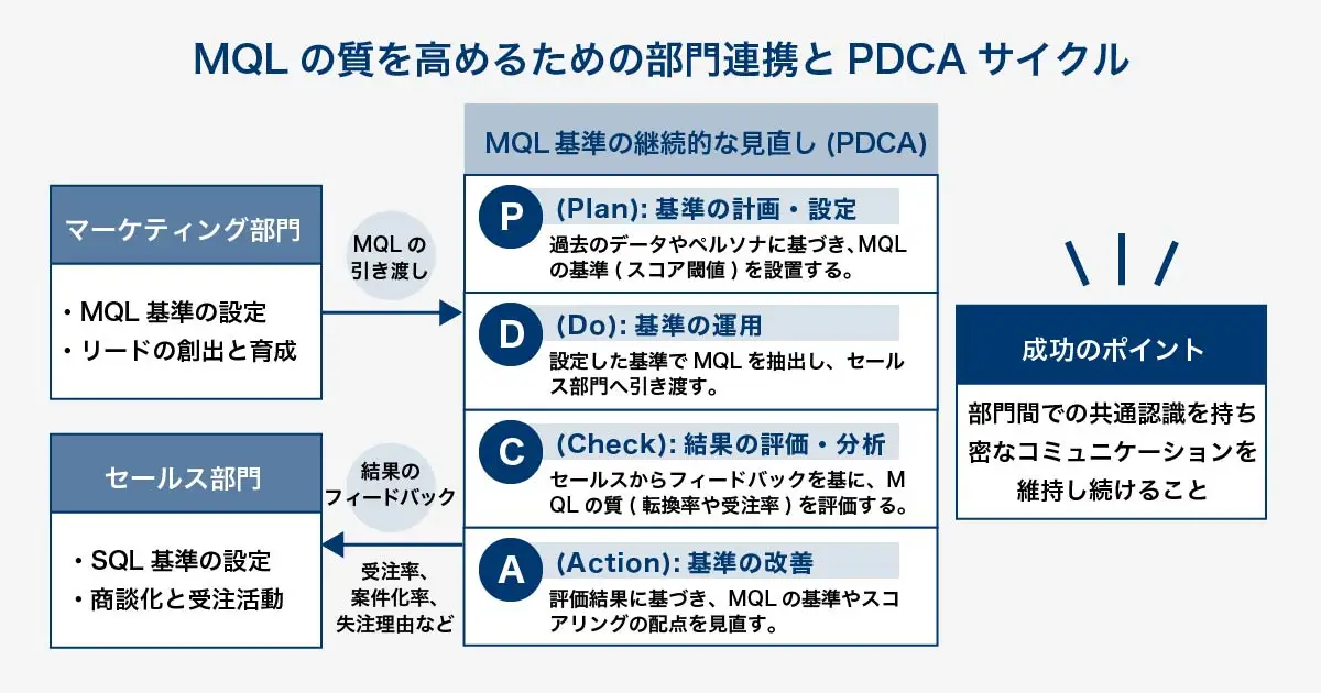 効果的なMQL判定基準を策定するために不可欠な、マーケティングと営業部門の連携と合意形成の重要性を示すイメージ。
