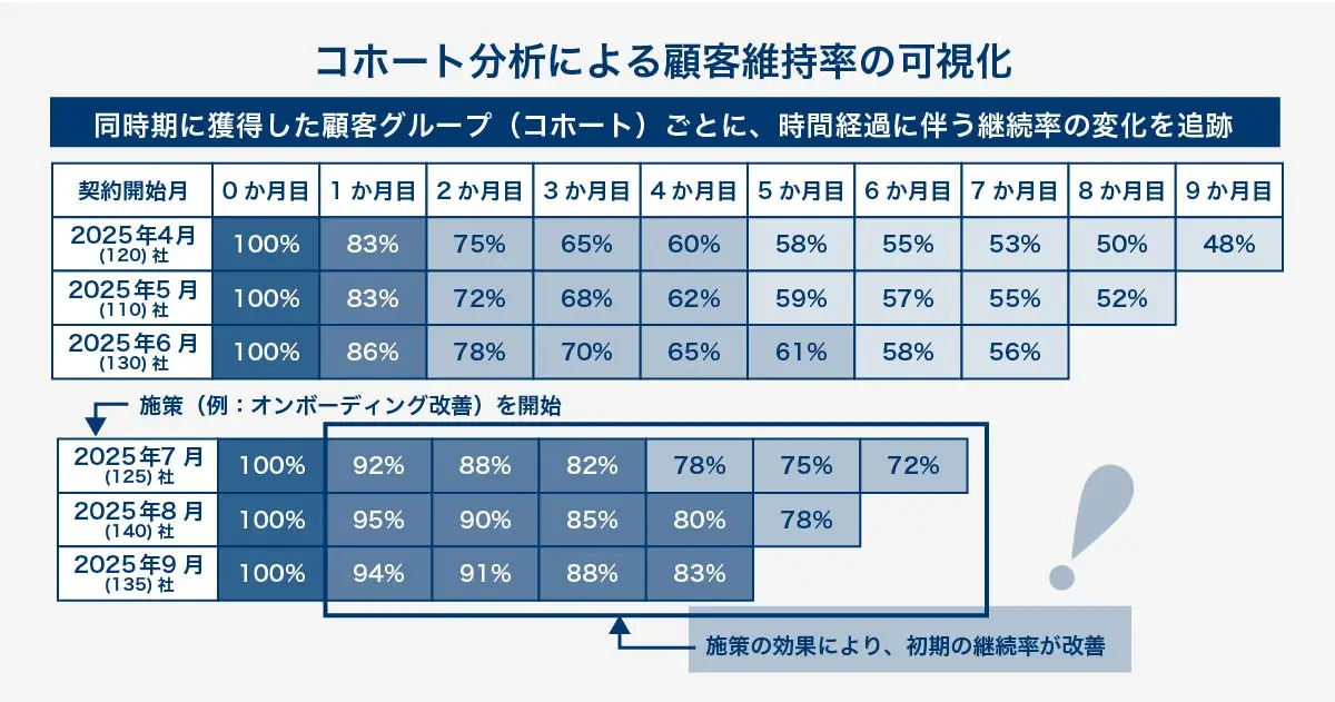 コホート分析による顧客維持率(リテンションレート)の可視化を示す概念図。縦軸に契約開始月(コホート)、横軸に経過月数を配置したヒートマップ形式の表。時間経過とともに継続率が低下していく様子(色が薄くなる)が示されている。また、特定の月(例:2025年7月)以降のコホートで継続率が改善している様子から、施策の効果測定が可能であることを示唆している。