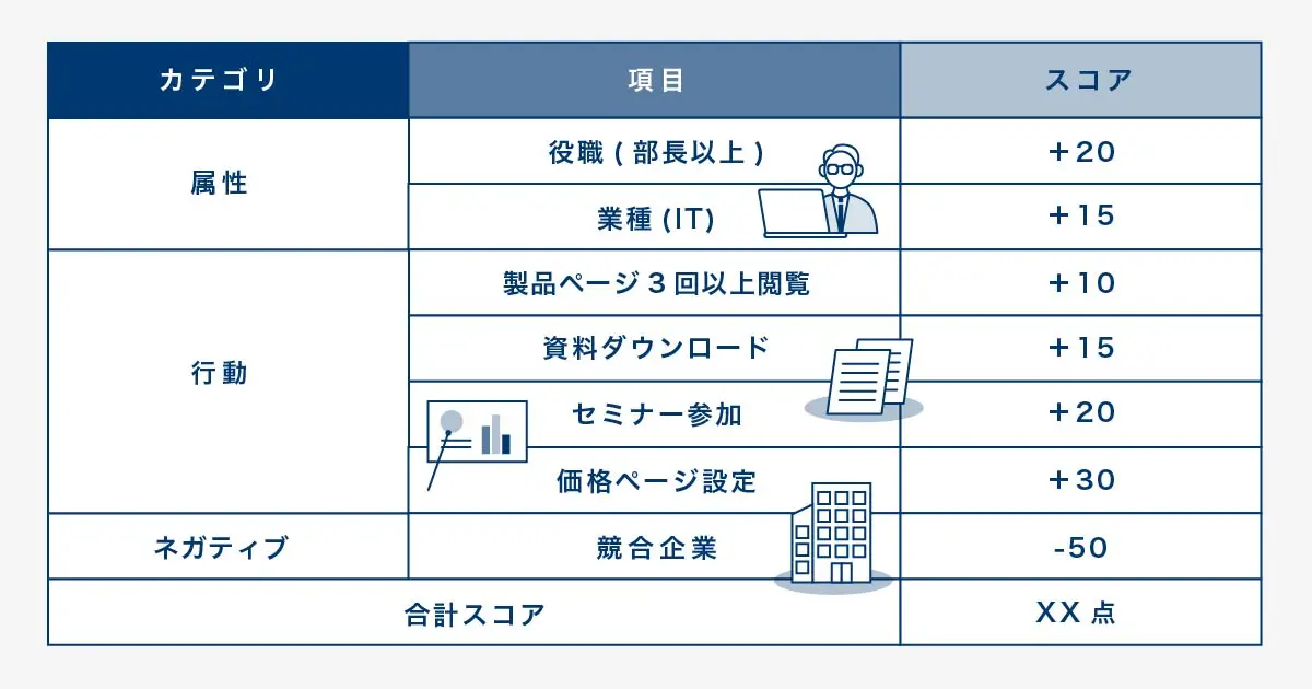MQL判定基準で用いるリードスコアリングの設計テンプレート。役職やWeb行動に点数を割り振る具体的なスコアリングモデルのサンプル。