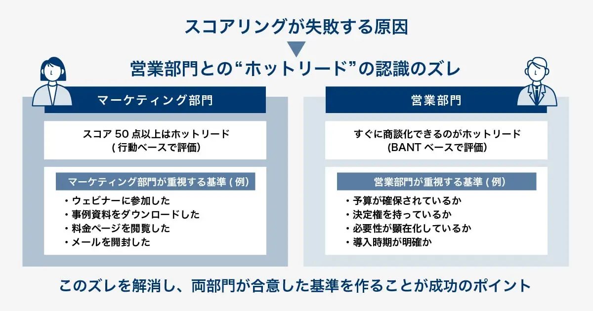 マーケティング部門と営業部門の間にある「ホットリード」の定義のズレを示す図。マーケティングはリードの行動（資料DLやセミナー参加）を重視するが、営業はBANT情報（予算や決裁権）を重視する。この認識のズレが「質の低いリード」という不満の原因となる構造を描いている。
