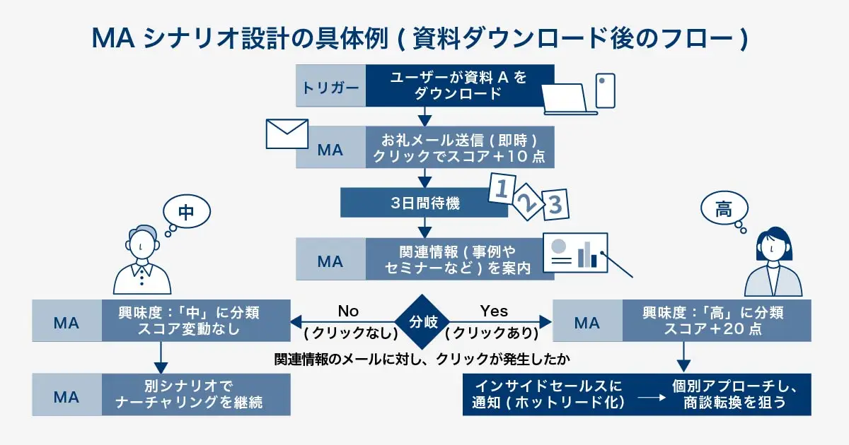 MAシナリオ設計の具体例（資料ダウンロード後のフロー）を示すフローチャート。ユーザーが資料をダウンロードすると、自動でお礼メールが送信され、スコアが加算される。数日後に関連情報を案内し、メールの反応（リンククリック有無）で分岐。反応があった場合は興味度：高と判断しスコアを加算、インサイドセールスへ通知。反応がない場合は別シナリオでナーチャリングを継続する自動化の流れが描かれている。