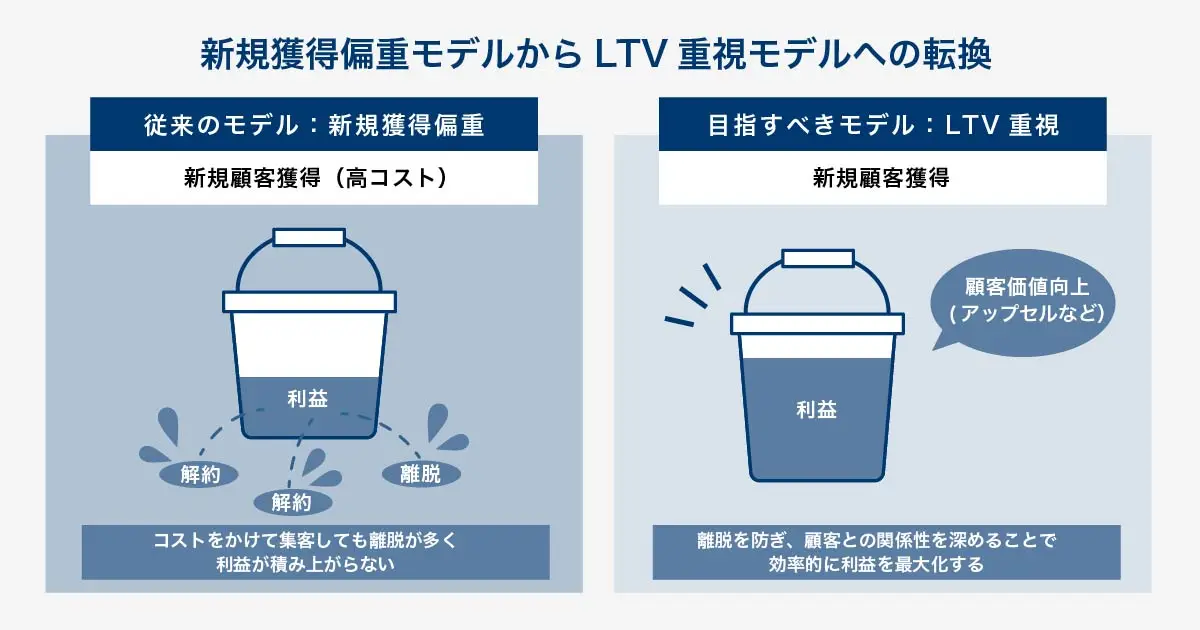 新規獲得偏重モデルとLTV重視モデルを「穴の空いたバケツ」で比較した図。左図(新規獲得偏重)は、コストをかけて新規顧客をバケツに入れても、穴(解約・離脱)から流出し利益が溜まらない状態。右図(LTV重視)は、穴を塞ぎ(解約防止)、さらに顧客価値を高める(アップセル等)ことで、効率的に利益が積み上がる状態を示している。