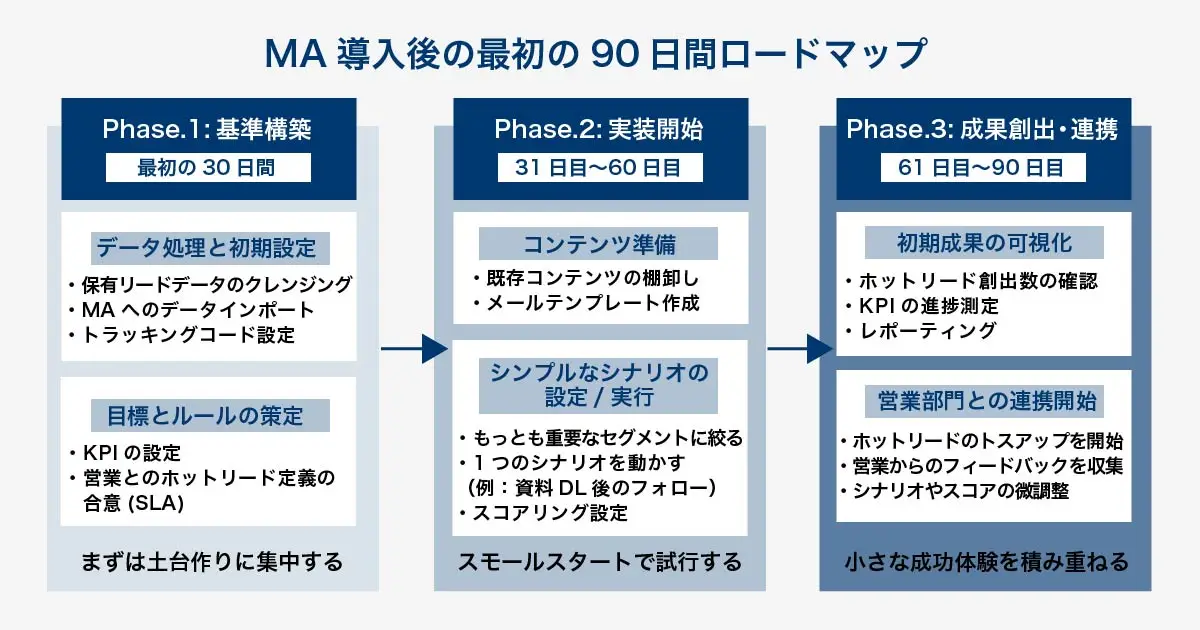 MAツール導入後の最初の90日間で成果を出すためのロードマップ。最初の30日（Phase1:基盤構築）はデータ整理と初期設定に集中。次の30日（Phase2:実践開始）はシンプルな育成シナリオを1本動かすスモールスタート。最後の30日（Phase3:成果創出・連携）は初期成果を可視化し、営業部門を巻き込む。この段階的なアプローチで着実なMA活用を目指す流れが示されている。