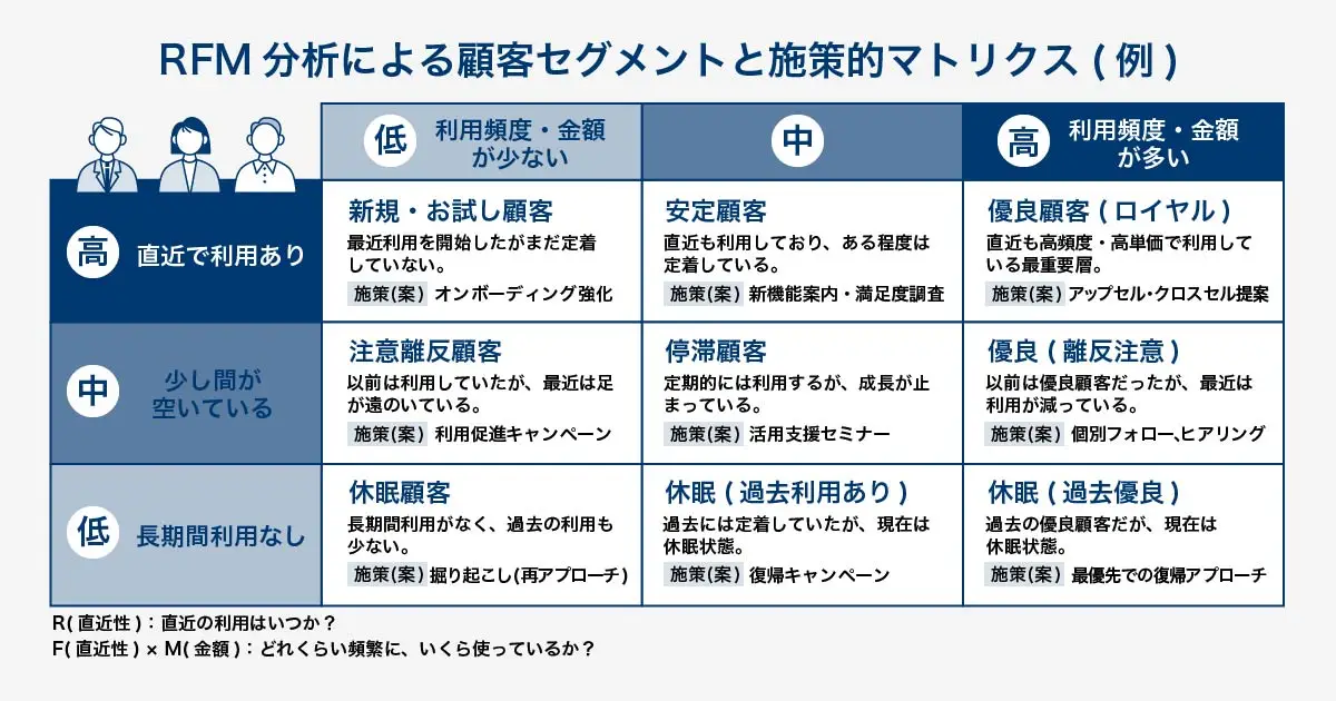 RFM分析の結果に基づく顧客セグメントと推奨施策のマトリクス図。縦軸にR（直近性）、横軸にF（頻度）×M（金額）を配置。優良顧客、安定顧客、新規顧客、離反注意顧客、休眠顧客などのセグメント特徴と、アップセル提案、オンボーディング強化、利用促進キャンペーンといった具体的な施策例を示している。