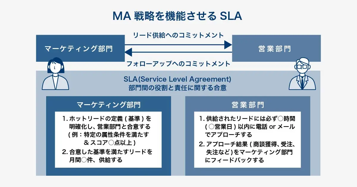 マーケティング部門と営業部門の連携を強化するSLA（サービスレベル合意書）の概念図。マーケティングは営業に対し「合意した基準（ホットリード定義）を満たすリードを月間◯件供給する」ことを約束。営業はマーケティングに対し「供給されたリードには◯時間以内に必ずアプローチし、結果をフィードバックする」ことを約束。この双方向のコミットメントにより、MA戦略の実行力を高める構造を示している。