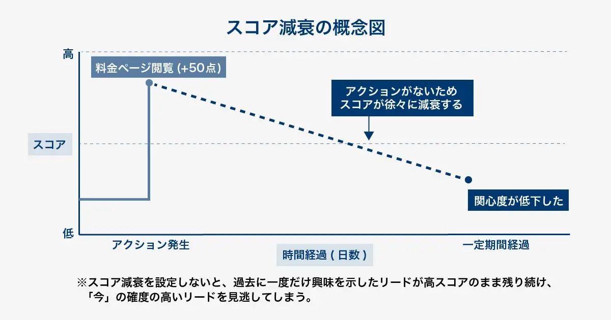 スコア減衰（時間経過による失効）の仕組みを示すグラフ。リードが特定の行動（例：料金ページ閲覧）を取るとスコアが急上昇するが、その後アクションがない場合、時間経過（日数）とともにスコアが徐々に減少していく様子を描いている。これにより、過去の行動だけでなく現在の関心度を評価できる。
