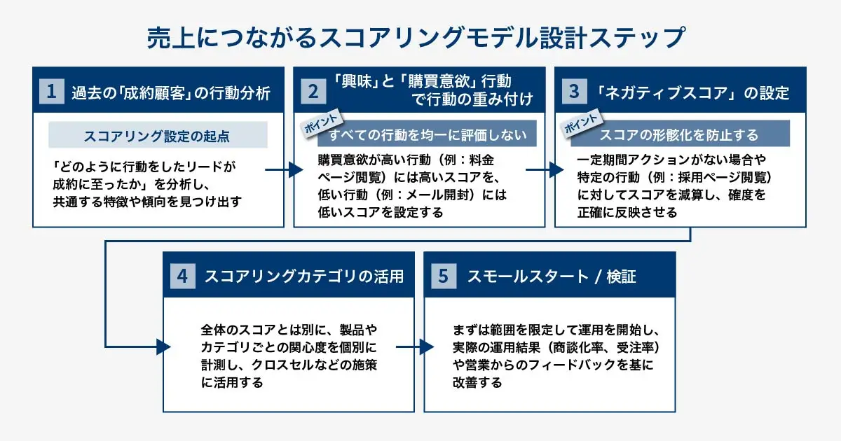 売上に繋がるスコアリングモデル設計の5ステップを示すフローチャート。Step1:成約顧客の行動分析（仮説立案）、Step2:行動の重み付け（興味と購買意図の区別）、Step3:ネガティブスコアリング導入（スコア陳腐化防止）、Step4:スコアリングカテゴリ活用（複数製品対応）、Step5:スモールスタートと検証（継続的改善）。この一連の流れでスコアリングモデルを構築・洗練させるプロセスが示されている。