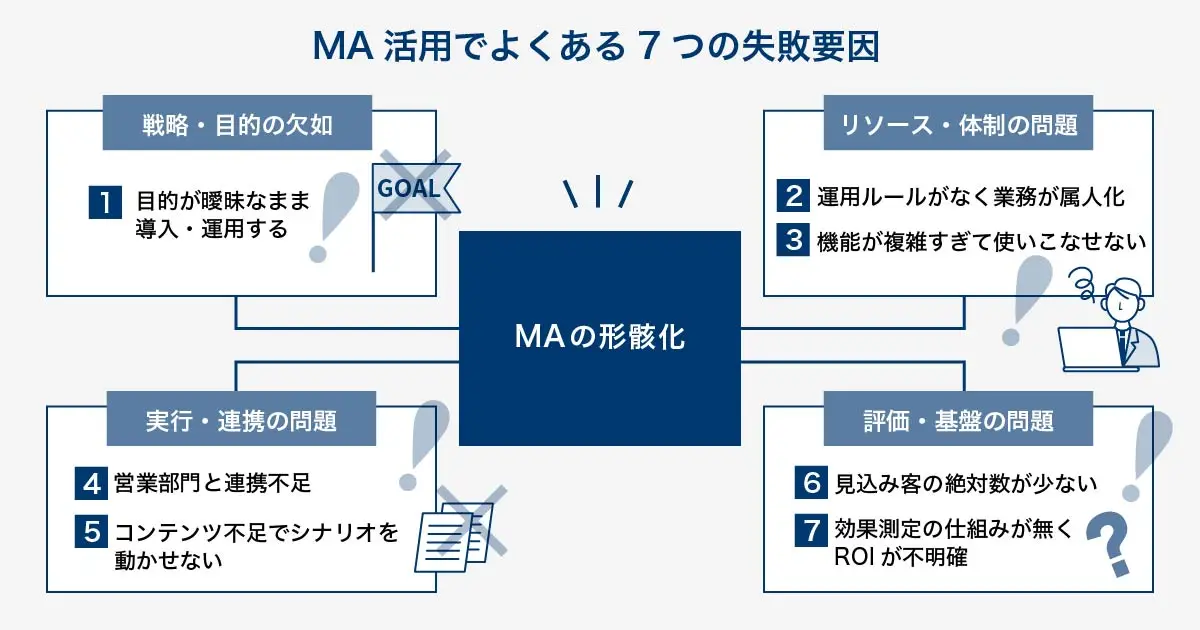 MA戦略における7つの失敗要因を構造的に整理した図。「戦略・目標」の欠如（失敗1:目的が曖昧）、「リソース・体制」の不足（失敗5:業務が属人化、失敗7:機能が複雑すぎる）、「実行・連携」の問題（失敗2:営業連携不足、失敗3:コンテンツ不足）、「評価・基盤」の不備（失敗4:見込み客不足、失敗6:投資対効果不明）という4つのカテゴリに分類し、MA導入の失敗が複合的な要因で起こることを示している。
