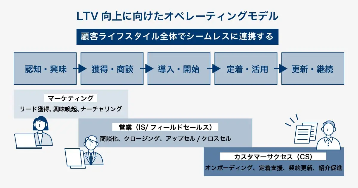 LTV向上オペレーティングモデルの全体像を示す図。顧客ライフサイクル(認知・興味→獲得・商談→導入・開始→定着・活用→拡大・成長→更新・継続)の流れに沿って、マーケティング、営業(IS/FS)、カスタマーサクセス(CS)の3部門が担当する領域と連携ポイントを整理。ライフサイクル全体でシームレスに連携することがLTV最大化の鍵であることを示している。