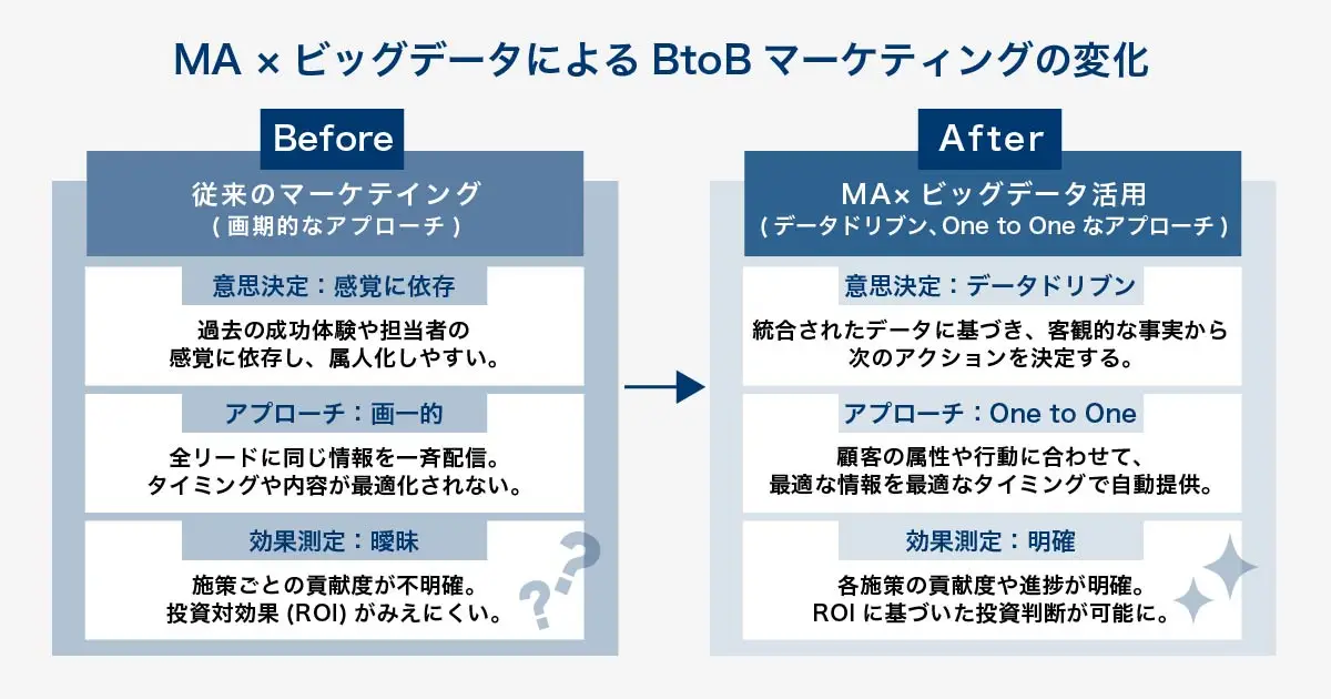 MAとビッグデータ活用によるBtoBマーケティングの変革を示すBefore/After比較図。Before（従来のマーケティング）は、勘と経験頼り、画一的なアプローチ、効果測定が曖昧といった特徴がある。After（MA×ビッグデータ活用後）は、データドリブンな意思決定、One to Oneアプローチ、ROIの可視化が実現され、効率的かつ効果的なマーケティング活動へと変革する様子を描いている。