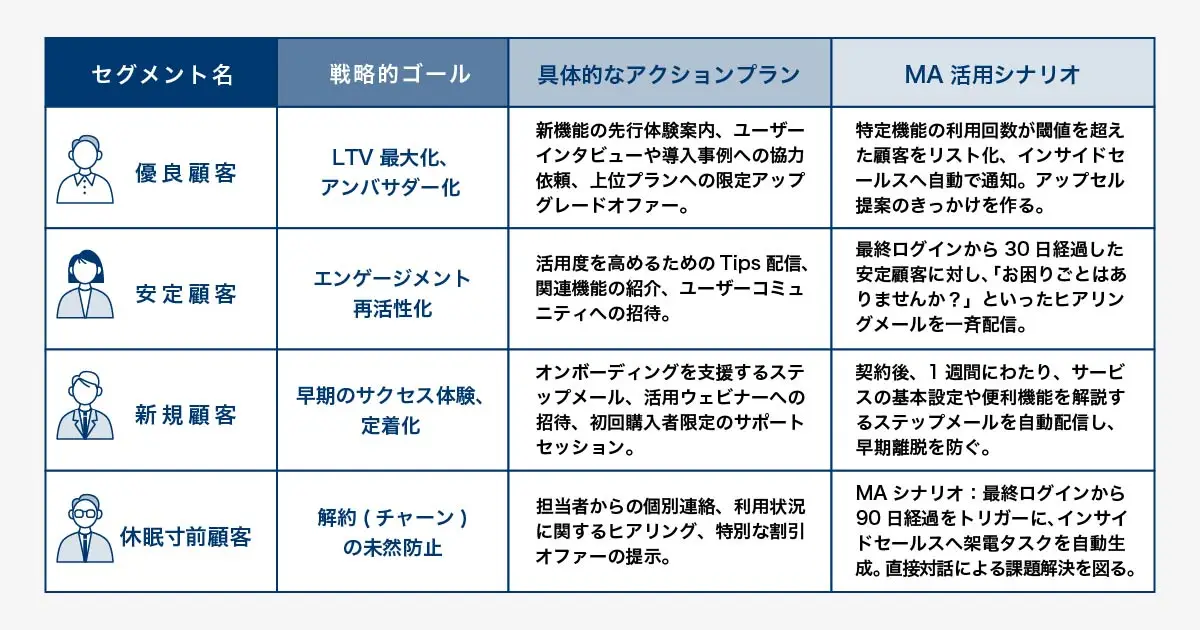 RFM分析で分類された顧客セグメント別の具体的なアプローチ方法とMA活用シナリオを示す図解。各セグメントに対する推奨施策とMA（マーケティングオートメーション）での実行方法がまとめられている。例えば、優良顧客にはアップセル提案の自動化、新規顧客にはオンボーディング支援のステップ配信、休眠顧客には復帰キャンペーンの実施などが記載されている。