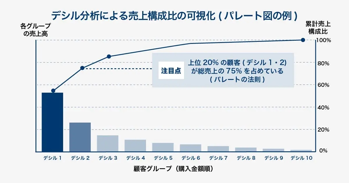 デシル分析の必要性を示すパレートの法則のグラフ。上位顧客が売上の大部分を占める様子。