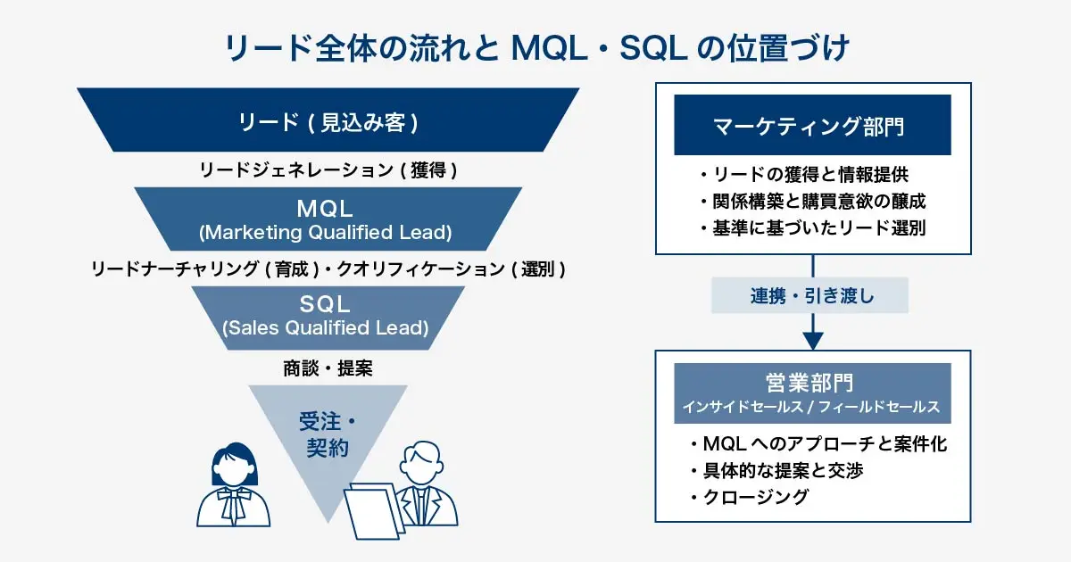 MQLからSQLへのリードクオリフィケーションの流​​れを示す図。MQL判定基準を通過したリードが営業部門に引き渡されるプロセスを解説。