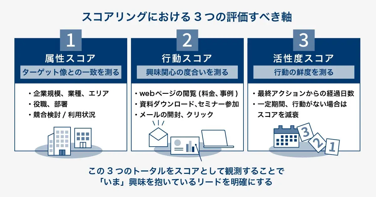 MAスコアリングを構成する3つの評価軸（属性スコア、行動スコア、活性度スコア）の概念図。属性スコア（企業規模や役職など静的データ）と行動スコア（Webアクセスや資料DLなど動的データ）が加算され、活性度スコア（時間経過による減衰）が考慮されることで、リードの「今」の確度が算出される仕組みを示している。