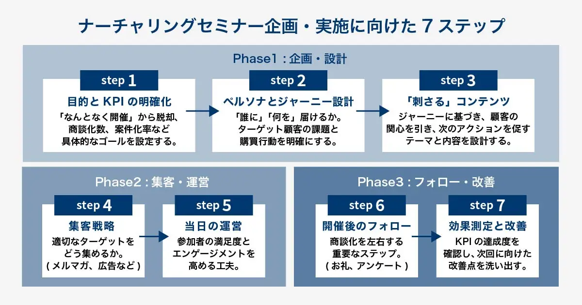 ナーチャリングセミナー開催の7つのステップを示すロードマップ。フェーズは「Phase 1: 企画・設計（Step1:目的・KPI明確化、Step2:ペルソナ・ジャーニー設計、Step3:コンテンツ企画）」「Phase 2: 集客・運営（Step4:集客戦略、Step5:当日運営）」「Phase 3: フォロー・改善（Step6:開催後フォロー、Step7:効果測定と改善）」の3つに分かれ、一連の流れで実行するプロセスが示されている。