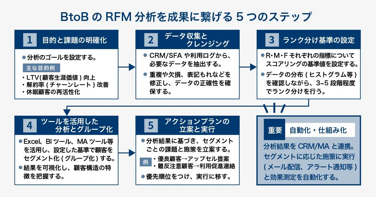 BtoB RFM分析を成果に繋げる5つのステップを示すフローチャート。Step1:目的明確化、Step2:データ収集・クレンジング、Step3:ランク分け基準設定、Step4:分析とグループ化、Step5:アクションプラン立案・実行。さらに、分析結果をCRM/MAと連携し施策を自動化する重要性も示されている。