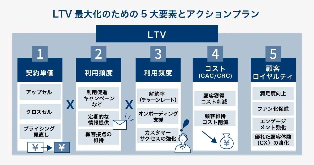 LTV最大化のための5大構成要素を示す分解図。LTVは「①購入単価」「②購入頻度」「③契約期間」の掛け算から「④コスト(CAC/CRC)」を引いたもので算出される。さらに、これら全体を底上げする基盤として「⑤顧客ロイヤルティ」が位置づけられている。各要素に対する具体的なアクション(アップセル、解約防止など)も記載されている。