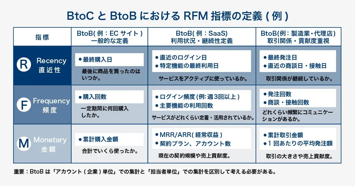 BtoCとBtoB（SaaS、製造業）におけるRFM分析指標の定義比較表。R（直近性）はECでは最終購入日だが、SaaSでは直近ログイン日、製造業では最終発注日となる。F（頻度）とM（金額）も業界特性に合わせて再定義（ログイン頻度、MRR/ARR、取引総額など）されることを示している。