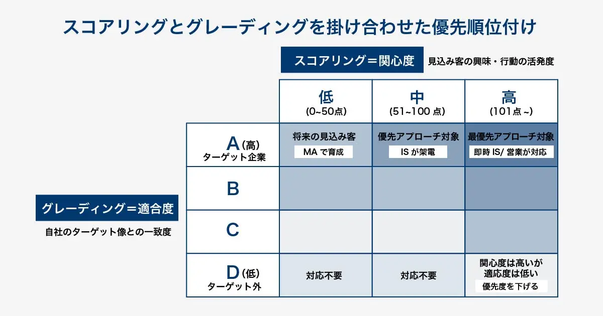 スコアリング（関心度）とグレーディング（適合度）を組み合わせた優先順位マトリクス図。縦軸にグレード（A〜D）、横軸にスコア（高〜低）を配置。グレードが高く（適合度が高く）、スコアも高い（関心度も高い）リードが最優先の「ホットリード」となる。逆に、グレードが低くスコアだけが高いリードは優先度が下がるなど、2軸で評価する構造を示している。