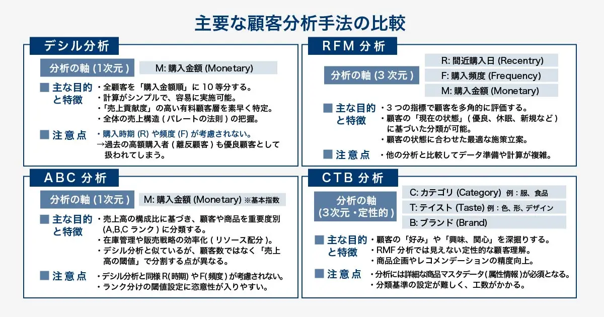 デシル分析、ABC分析、RFM分析を比較する表。各顧客分析手法の目的と評価指標の違いを解説。