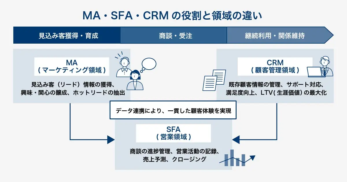 MA、SFA、CRMの役割と担当領域を示す図。顧客接点の流れ（見込み客獲得・育成→商談・受注→継続利用・関係維持）において、MAは主にマーケティング領域（リードの醸成と抽出）、SFAは営業領域（商談管理とクロージング）、CRMは顧客管理領域（受注後の関係維持とLTV向上）を担う。これら3つのツールがデータ連携することで、一貫した顧客管理が実現される構造を描いている。