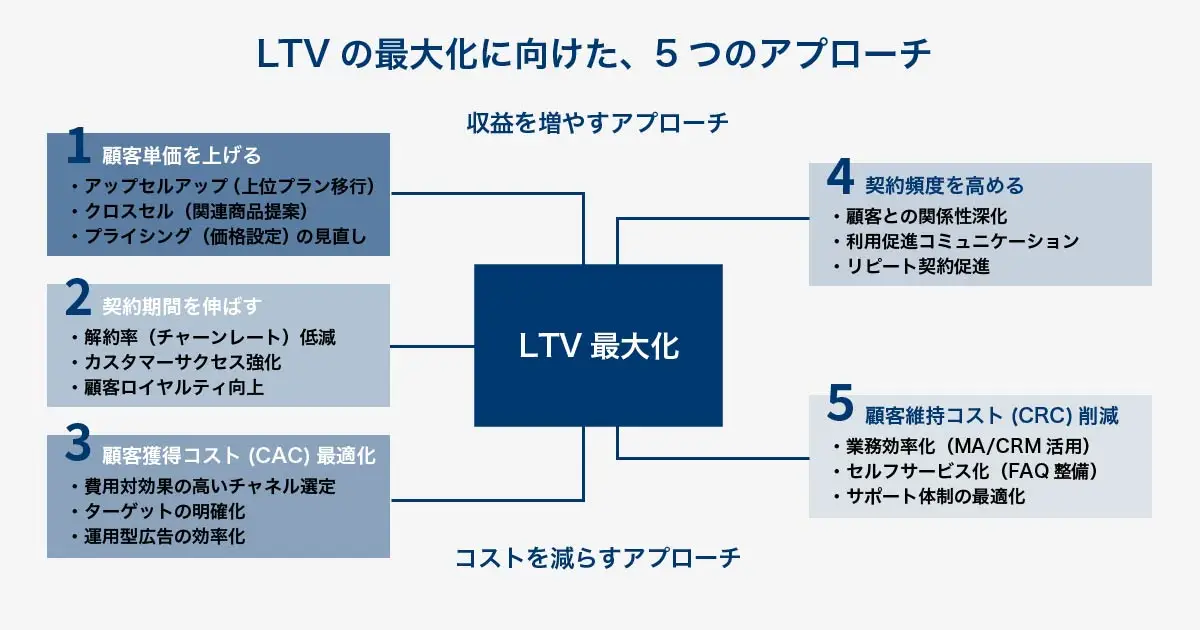 LTVを最大化するための5つの戦略的アプローチを示す構造図。中央にLTV最大化を配置し、その周りに5つの要素が配置されている。収益を増やす要素として「①顧客単価を上げる(アップセル等)」「②購入頻度を高める(関係性深化)」「③継続期間を延ばす(解約率低減)」。コストを減らす要素として「④顧客獲得コスト(CAC)を最適化する」「⑤顧客維持コスト(CRC)を削減する」。これら5つのアプローチの組み合わせでLTVが向上する構造を示している。