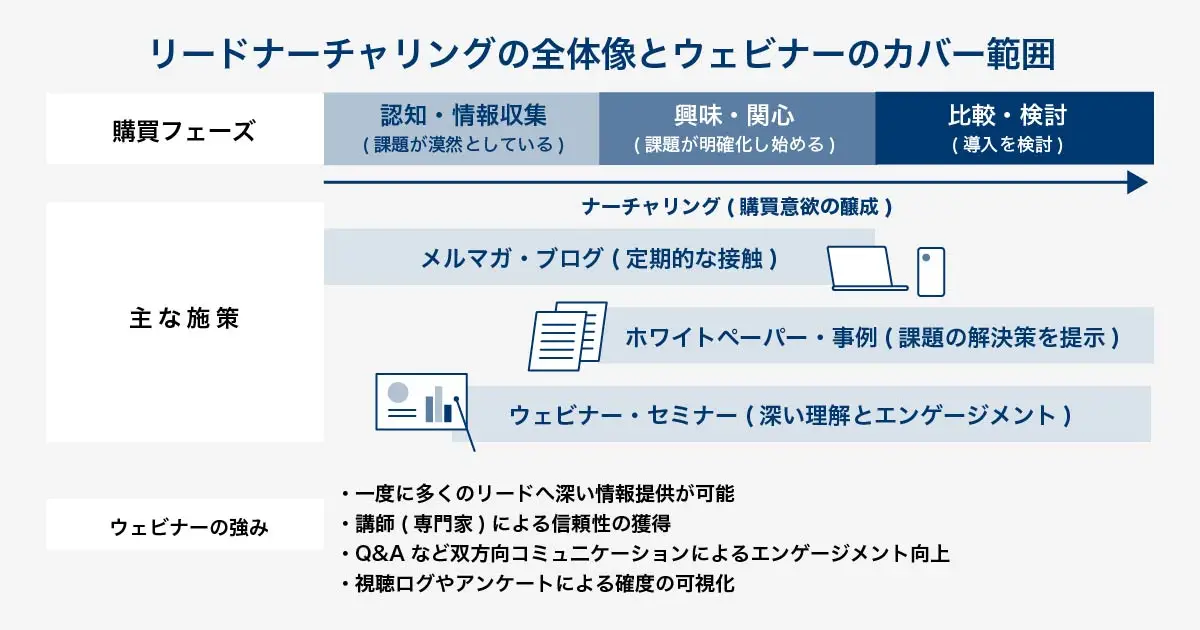 リードナーチャリングプロセスにおけるウェビナーの役割を示す図。認知、興味・関心、比較・検討という購買フェーズに対し、ウェビナーは一度に多くのリードへ深い情報を提供し、双方向のコミュニケーションを通じてエンゲージメントを高める強力なナーチャリング施策として位置づけられている。その強み（信頼獲得、双方向性、確度の可視化など）も強調されている。