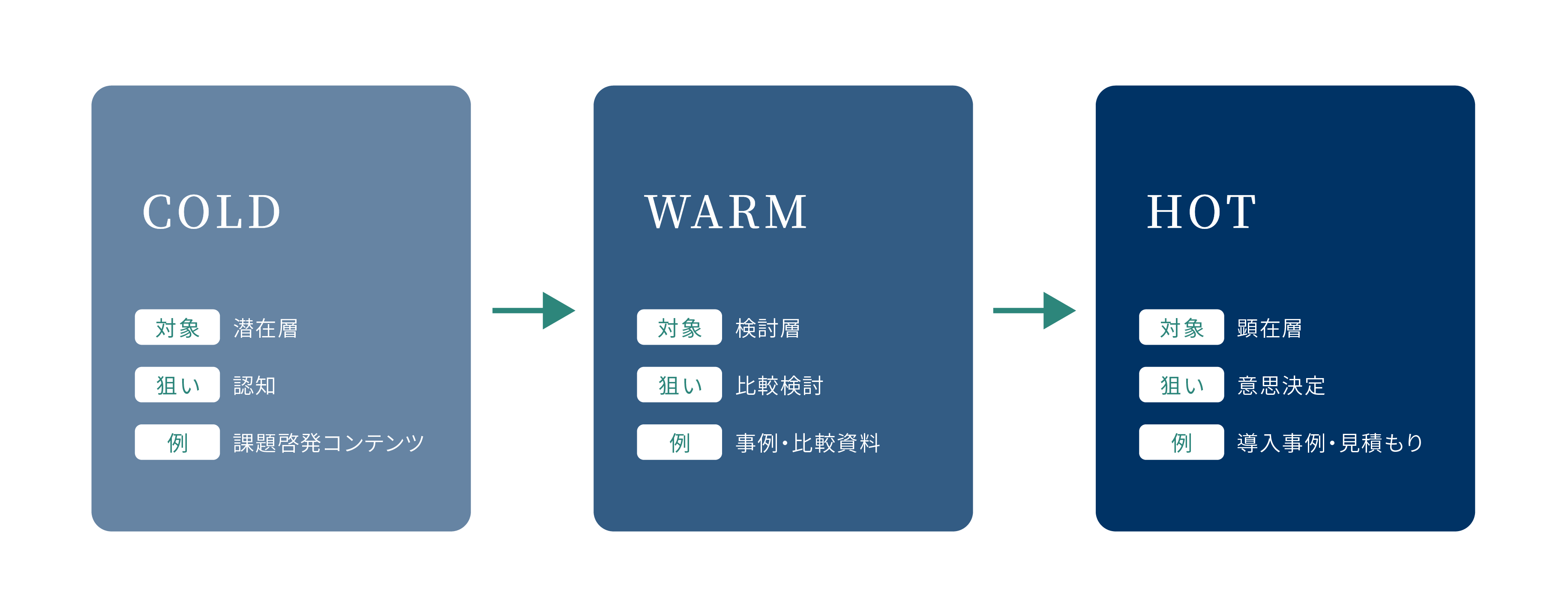 COLD/WARM/HOTフェーズ設計
